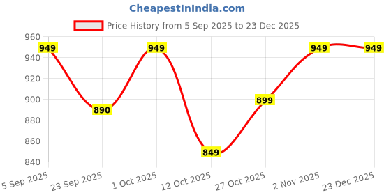 pepperfry.com quirk india Multicolour Cheetah Under Sun Decorative Wall Plate quirk india Price History Graph from 5 Sep 2025 to 23 Dec 2025