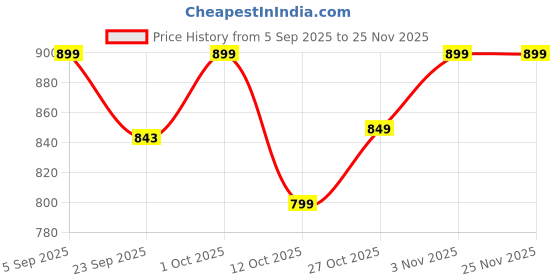 pepperfry.com quirk india Multicolour Circle Decorative Wall Plate quirk india Price History Graph from 5 Sep 2025 to 25 Nov 2025