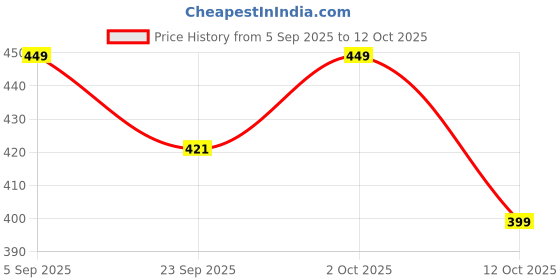 pepperfry.com Multicolour Cotton Toran by CraftVatika craftvatika Price History Graph from 5 Sep 2025 to 12 Oct 2025