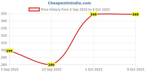 pepperfry.com Multicolour Engineered Wood Wall Hanging by Suveharts suveharts Price History Graph from 5 Sep 2025 to 9 Oct 2025