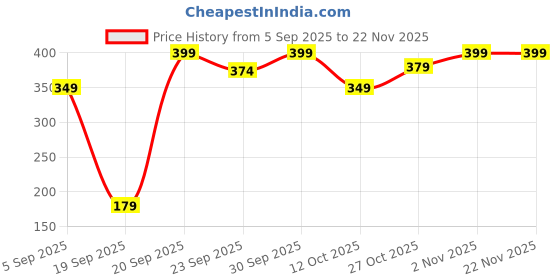 pepperfry.com Multicolour Engineered Wood Wall Hanging by Suveharts suveharts Price History Graph from 5 Sep 2025 to 22 Nov 2025
