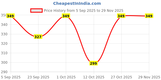 pepperfry.com Multicolour Engineered Wood Wall Hanging by Suveharts suveharts Price History Graph from 5 Sep 2025 to 29 Nov 2025