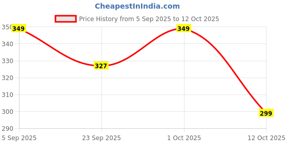 pepperfry.com Multicolour Engineered Wood Wall Hanging by Suveharts suveharts Price History Graph from 5 Sep 2025 to 12 Oct 2025
