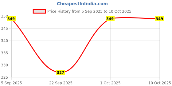 pepperfry.com Multicolour Engineered Wood Wall Hanging by Suveharts suveharts Price History Graph from 5 Sep 2025 to 9 Oct 2025