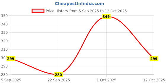 pepperfry.com Multicolour Engineered Wood Wall Hanging by Suveharts suveharts Price History Graph from 5 Sep 2025 to 12 Oct 2025