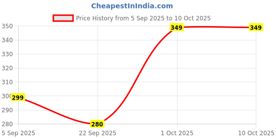 pepperfry.com Multicolour Engineered Wood Wall Hanging by Suveharts suveharts Price History Graph from 5 Sep 2025 to 9 Oct 2025