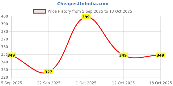 pepperfry.com Multicolour Engineered Wood Wall Hanging by Suveharts suveharts Price History Graph from 5 Sep 2025 to 13 Oct 2025
