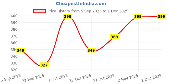 pepperfry.com Multicolour Engineered Wood Wall Hanging by Suveharts suveharts Price History Graph from 5 Sep 2025 to 30 Nov 2025