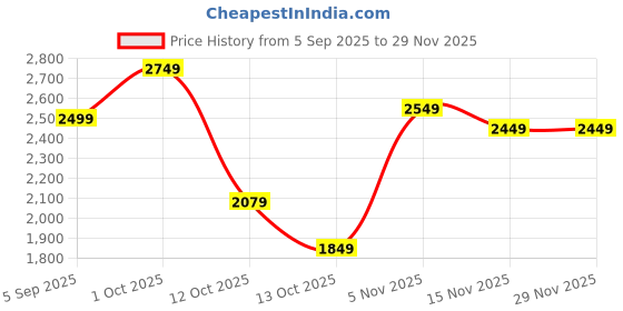 pepperfry.com Multicolour-Finish Iron Wire Wall Decor by Aapno Rajasthan aapno rajasthan Price History Graph from 5 Sep 2025 to 29 Nov 2025