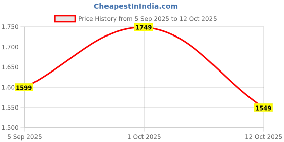 pepperfry.com new era Multicolour Glass Table Lamp With Wood Base new era Price History Graph from 5 Sep 2025 to 12 Oct 2025