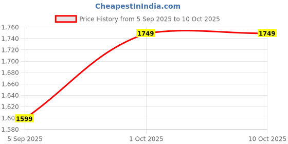 pepperfry.com new era Multicolour Glass Table Lamp With Wood Base new era Price History Graph from 5 Sep 2025 to 9 Oct 2025