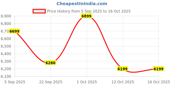 pepperfry.com house of prana Multicolour Healing(2) Canvas Framed Acrylic Paint Hand Paintings house of prana Price History Graph from 5 Sep 2025 to 16 Oct 2025