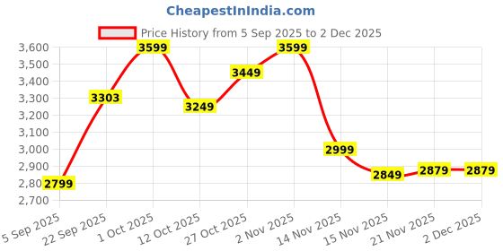 pepperfry.com craft tree Multicolour Iron Peacock Traditional Wall Clock craft tree Price History Graph from 5 Sep 2025 to 2 Dec 2025