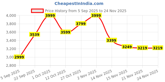 pepperfry.com craft tree Multicolour Iron Sparrow Novelty Wall Clock craft tree Price History Graph from 5 Sep 2025 to 24 Nov 2025