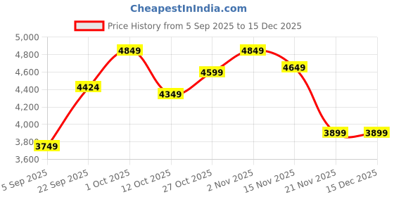 pepperfry.com craft tree Multicolour Mango Wood Tap Traditional Wall Clock craft tree Price History Graph from 5 Sep 2025 to 15 Dec 2025
