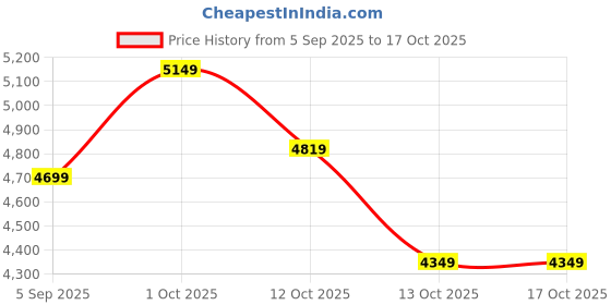 pepperfry.com aapno rajasthan Multicolour MDF Modern Wall Clock aapno rajasthan Price History Graph from 5 Sep 2025 to 15 Oct 2025
