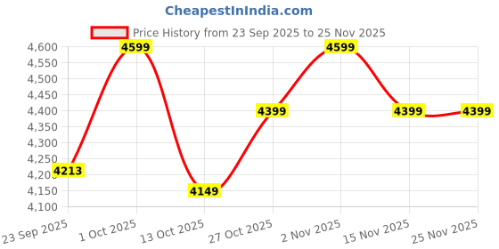 pepperfry.com Multicolour Metal and Glass Lantern by New Era new era Price History Graph from 23 Sep 2025 to 24 Nov 2025
