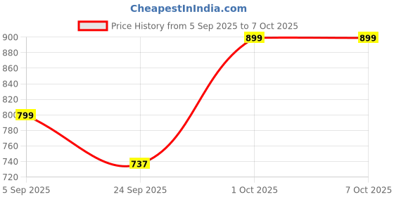 pepperfry.com Multicolour Metal Multiple Idols Toran by CraftVatika craftvatika Price History Graph from 5 Sep 2025 to 6 Oct 2025