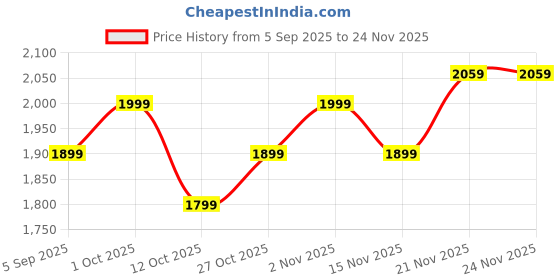 pepperfry.com craft tree Multicolour Metal Musician Set Of 3 Figurine craft tree Price History Graph from 5 Sep 2025 to 24 Nov 2025