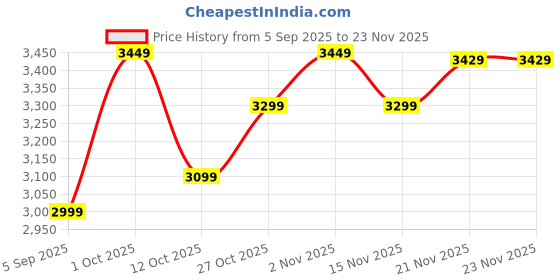 pepperfry.com craft tree Multicolour Metal Musician Set Of 5 Figurine craft tree Price History Graph from 5 Sep 2025 to 22 Nov 2025