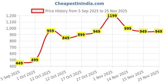 pepperfry.com aapno rajasthan Multicolour Metal (Set of 6) Diya aapno rajasthan Price History Graph from 5 Sep 2025 to 24 Nov 2025