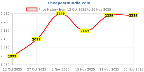 pepperfry.com craft tree Multicolour Neem Wood Wall Mounted Mandir Without Door craft tree Price History Graph from 12 Oct 2025 to 29 Nov 2025