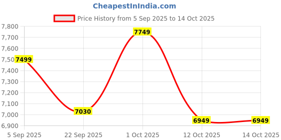 pepperfry.com house of prana Multicolour Paradise Canvas Framed Acrylic Paint Hand Paintings house of prana Price History Graph from 5 Sep 2025 to 14 Oct 2025