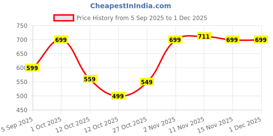 pepperfry.com Multicolour Plastic Artificial Bonsai Plant With Pot by Tayhaa tayhaa Price History Graph from 5 Sep 2025 to 30 Nov 2025