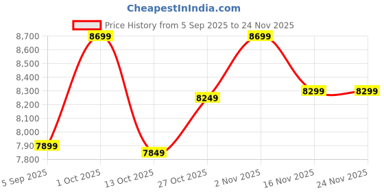 pepperfry.com Multicolour Plastic Artificial Real Touch Arica Palm Plant by Fourwalls fourwalls Price History Graph from 5 Sep 2025 to 24 Nov 2025