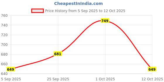 pepperfry.com tayhaa Multicolour Plastic Little and Colorful Girls Garden Figurines, Set of 4 tayhaa Price History Graph from 5 Sep 2025 to 12 Oct 2025
