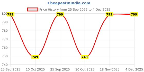 pepperfry.com random Multicolour Plastic Modern Wall Clock random Price History Graph from 25 Sep 2025 to 4 Dec 2025