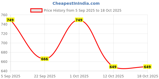 pepperfry.com gold dust Multicolour Plastic (Set of 3) Desk Pots gold dust Price History Graph from 5 Sep 2025 to 18 Oct 2025
