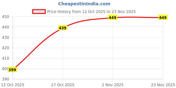 pepperfry.com Multicolour Plastic Stylish Soap Dish (Set of 3) by Regalo regalo Price History Graph from 12 Oct 2025 to 22 Nov 2025