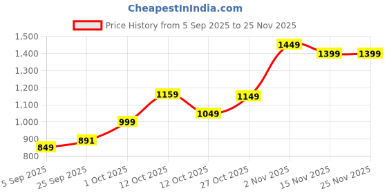 pepperfry.com tayhaa Multicolour Plastic Windmill Set Of 5 Garden Figurine tayhaa Price History Graph from 5 Sep 2025 to 24 Nov 2025