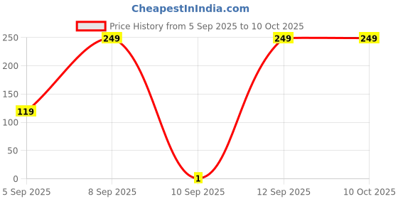 pepperfry.com mfd home furnishing Multicolour PVC Cleaning Wiper (Set of 3) mfd home furnishing Price History Graph from 5 Sep 2025 to 10 Oct 2025