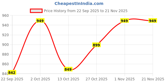 pepperfry.com Multicolour Shade Table Lamp With Metal Base By Foziq foziq Price History Graph from 22 Sep 2025 to 21 Nov 2025