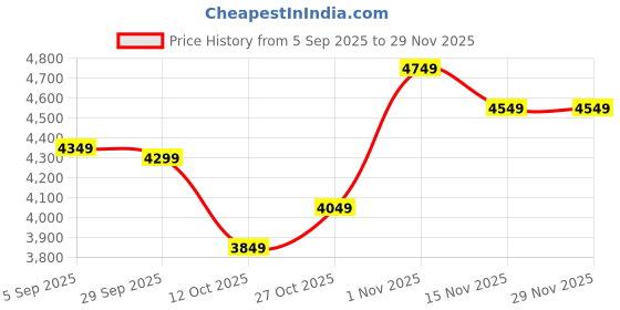 pepperfry.com d'dass Multicolour Sheesham Wood & MDF Wall Mounted Mandir Without Door d'dass Price History Graph from 5 Sep 2025 to 29 Nov 2025