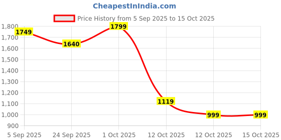 pepperfry.com aapno rajasthan Multicolour Soapstone Hexagonal Decorative Jewellery Organiser aapno rajasthan Price History Graph from 5 Sep 2025 to 15 Oct 2025