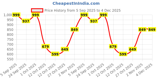 pepperfry.com aapno rajasthan Multicolour Soapstone Olive Jewellery Organiser aapno rajasthan Price History Graph from 5 Sep 2025 to 4 Dec 2025