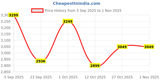 pepperfry.com wooden home Multicolour Solid Wood Handpainted Jodhpuri Chowki wooden home Price History Graph from 5 Sep 2025 to 31 Oct 2025