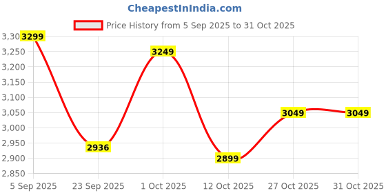 pepperfry.com wooden home Multicolour Solid Wood Handpainted Jodhpuri Chowki wooden home Price History Graph from 5 Sep 2025 to 31 Oct 2025