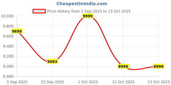 pepperfry.com house of prana Multicolour Sustain Canvas Framed Acrylic Paint Hand Paintings house of prana Price History Graph from 5 Sep 2025 to 13 Oct 2025