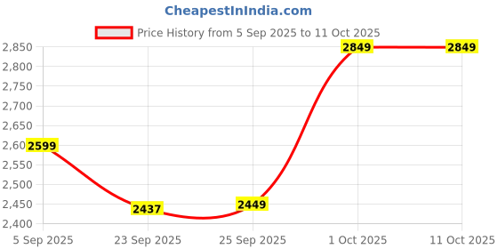 pepperfry.com da monica Multicolour Teak Wood Canvas Art Print da monica Price History Graph from 5 Sep 2025 to 11 Oct 2025