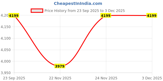 pepperfry.com Multicolour Teakwood Peacock Chowki by Aakriti Art Creations aakriti art creations Price History Graph from 23 Sep 2025 to 2 Dec 2025