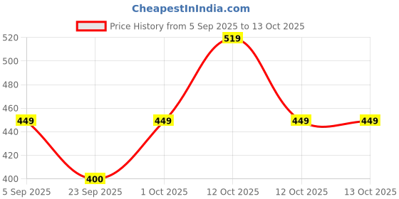 pepperfry.com aapno rajasthan Multicolour Terracotta (Set of 2) Diya aapno rajasthan Price History Graph from 5 Sep 2025 to 12 Oct 2025