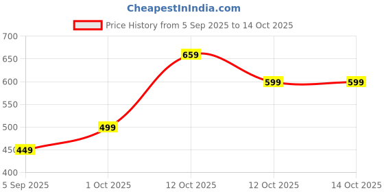 pepperfry.com aapno rajasthan Multicolour Terracotta (Set of 3) Diyas aapno rajasthan Price History Graph from 5 Sep 2025 to 13 Oct 2025