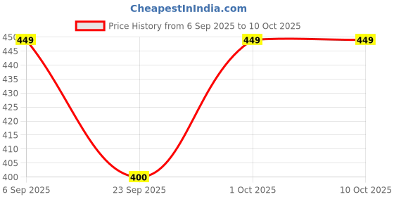 pepperfry.com aapno rajasthan Multicolour Terracotta (Set of 4) Diyas aapno rajasthan Price History Graph from 6 Sep 2025 to 9 Oct 2025