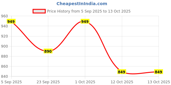 pepperfry.com quirk india Multicolour Turkish Elegant Dome Decorative Wall Plate quirk india Price History Graph from 5 Sep 2025 to 12 Oct 2025