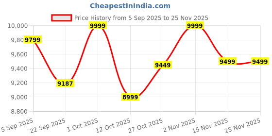 pepperfry.com quirk india Multicolour Turkish Summon Decorative Wall Plates- Set Of 13 quirk india Price History Graph from 5 Sep 2025 to 25 Nov 2025