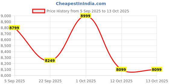 pepperfry.com house of prana Multicolour Up In Smoke Canvas Framed Acrylic Paint Hand Paintings house of prana Price History Graph from 5 Sep 2025 to 13 Oct 2025